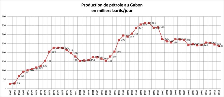 Inventions & Breakthroughs, Gabon