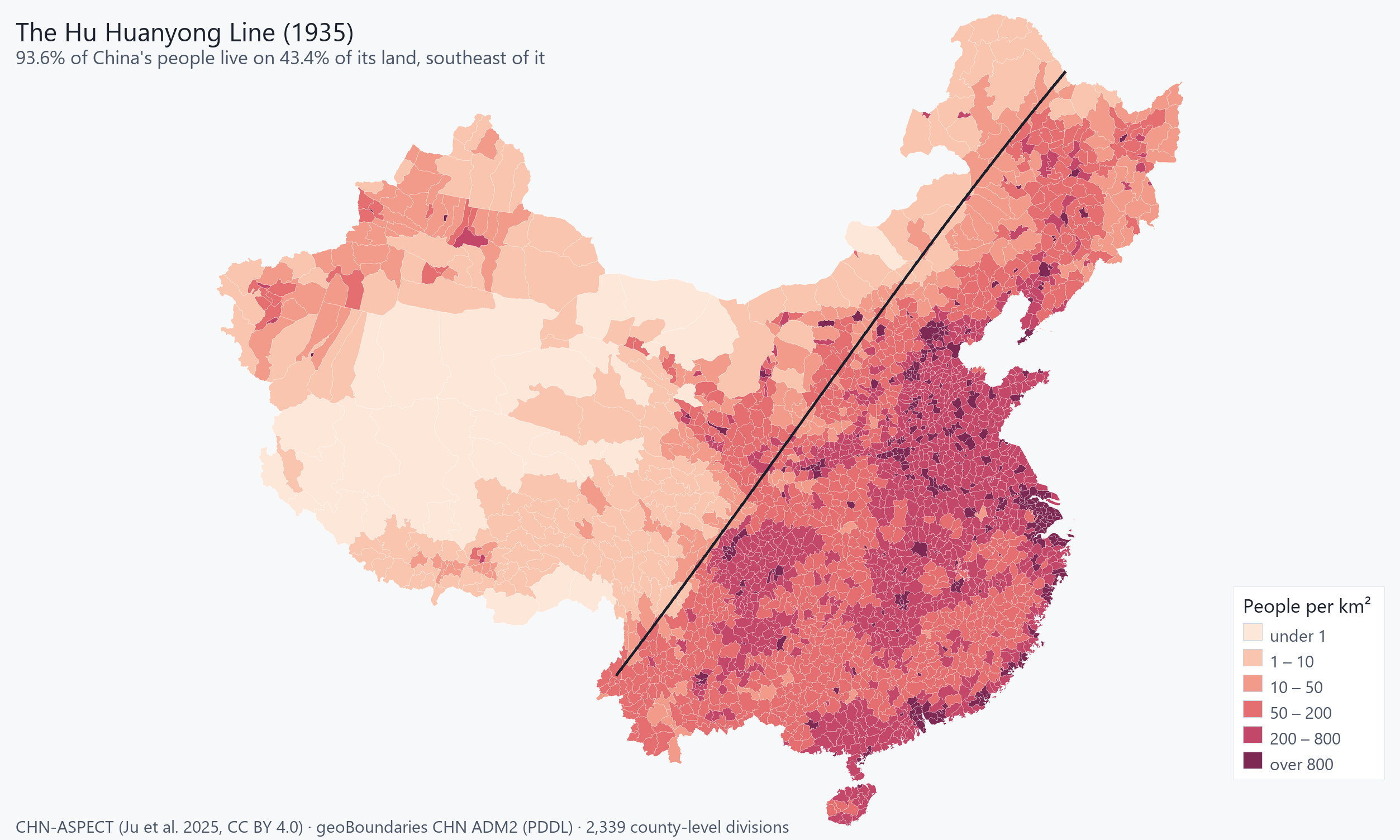 Population density across 2,339 county-level divisions, with the Tengchong-Aihui line drawn across the map. Nearly everything dark lies southeast of it.