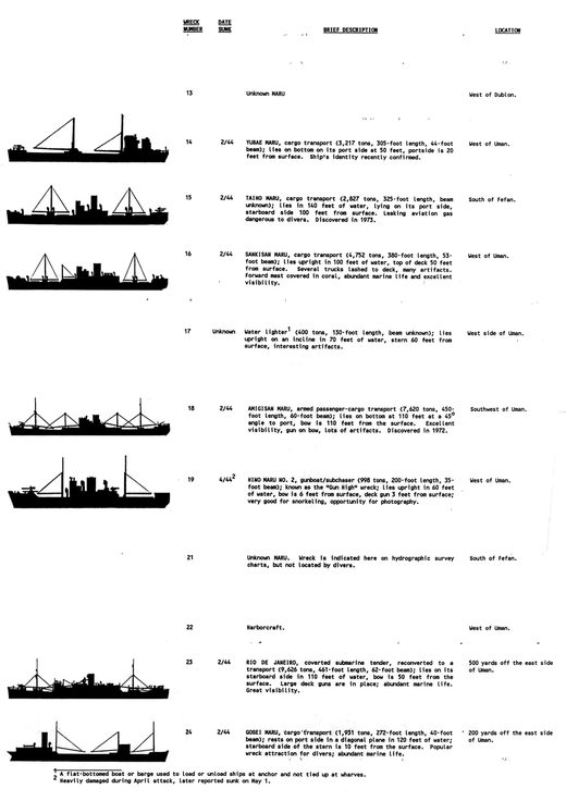 Shipwrecks of Truk Lagoon - table, Micronesia