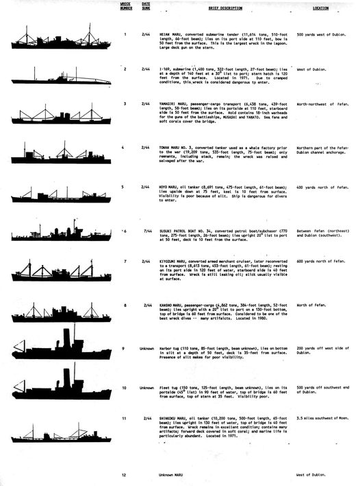 Shipwrecks of Truk Lagoon - table, Micronesia
